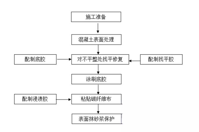 合阳碳纤维加固的优势以及使用方法